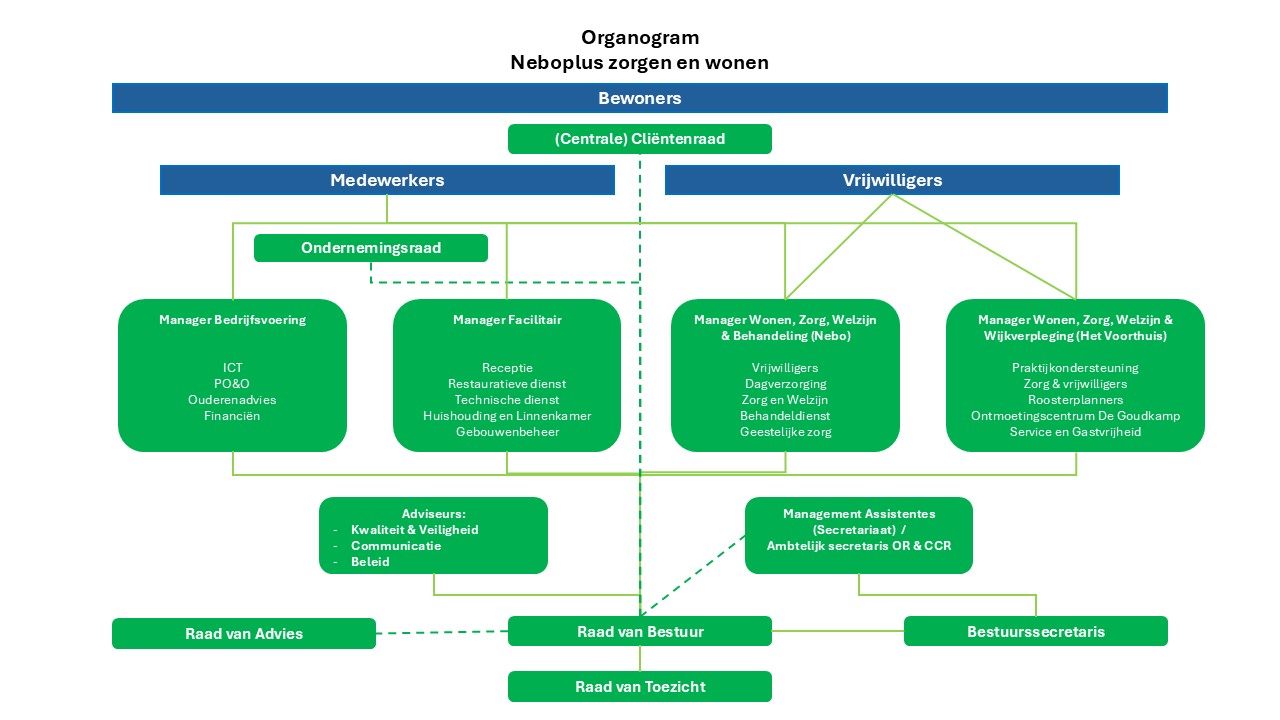 Organogram afbeelding